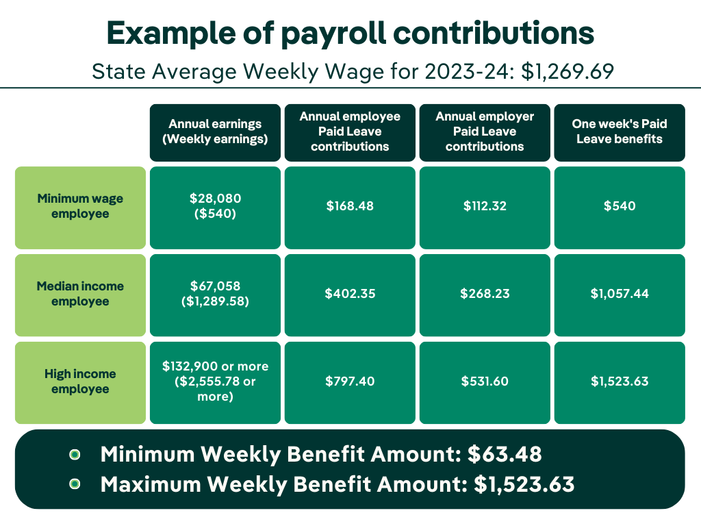 Employees And Paid Leave Oregon